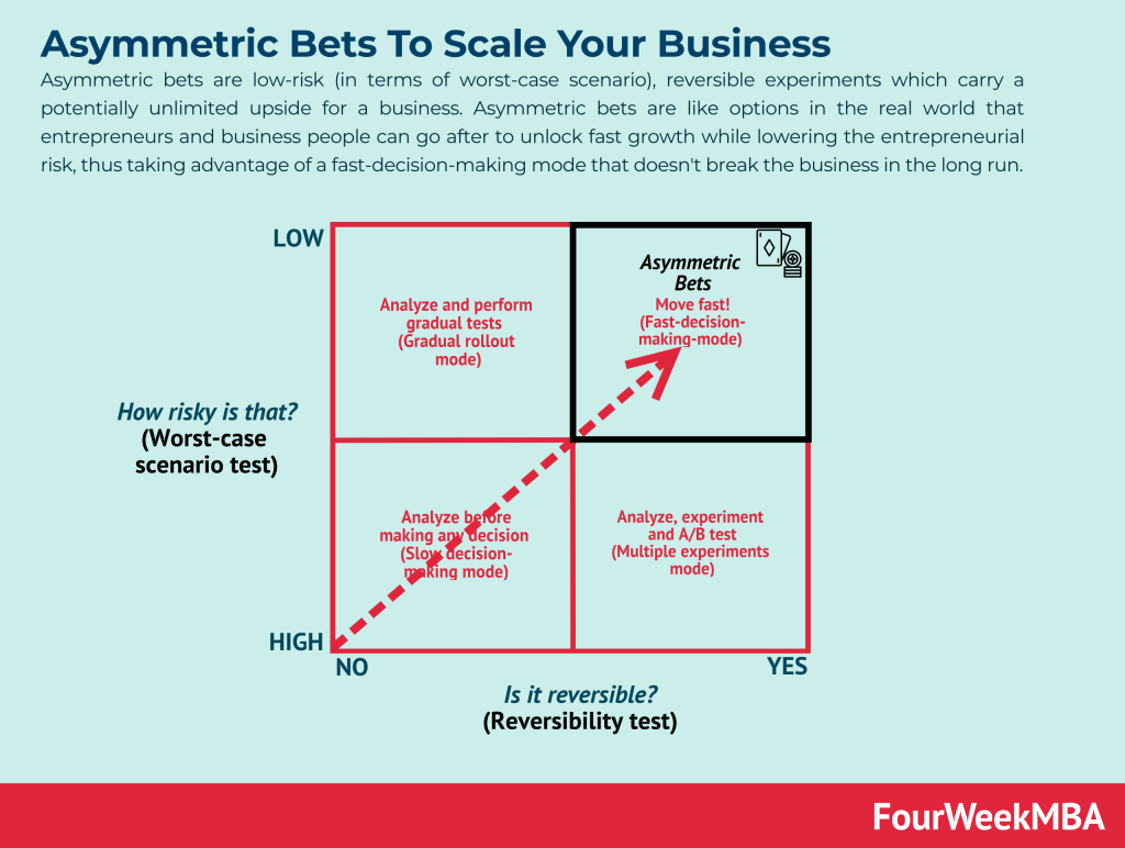 asymmetric-bets