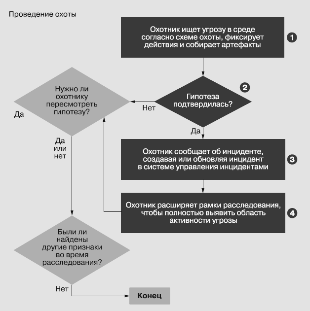 Рис. 3.9. Этап проведения охоты за угрозами Рис. 3.9. Этап проведения охоты за угрозами