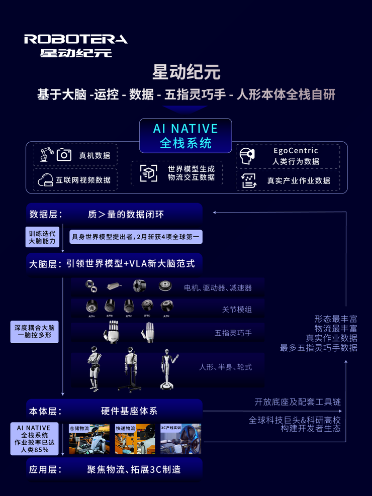 再获超2亿美元融资,顺丰领投!星动纪元完成具身行业首个PMF
