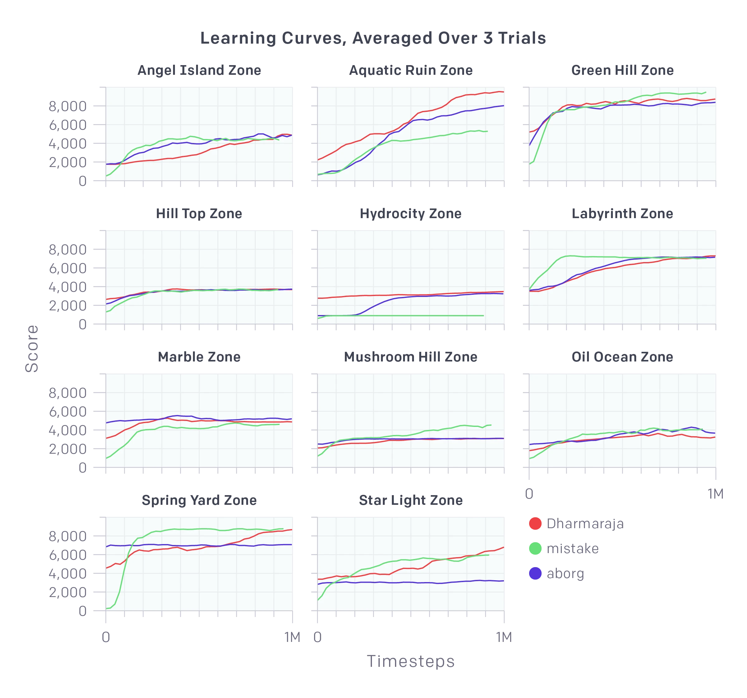 Learning Curves Averaged Over 3 Trials