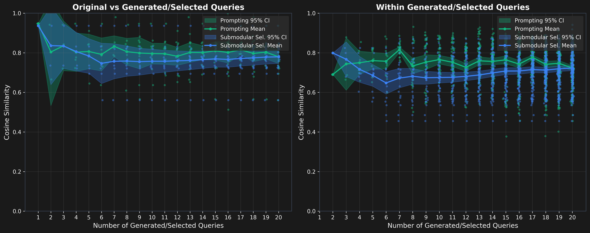 Two graphs compare genome similarity across queries. The left graph shows "Original vs Generated/Selected Queries," and the r