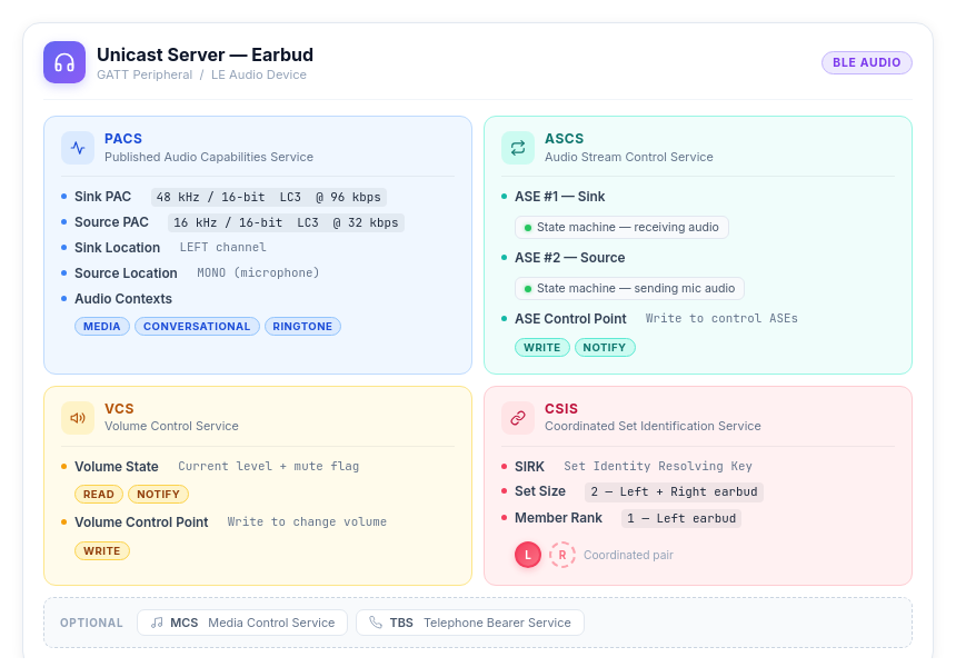GATT services hosted by a Unicast Server (earbud)