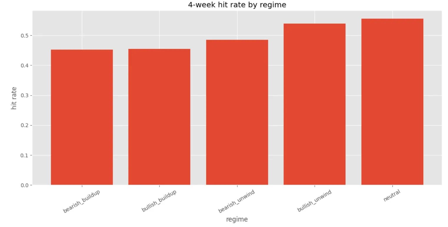 4-week hit rate by regime