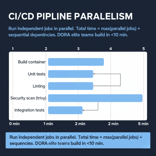 CI/CD parallel pipeline: build, unit tests, linting, security scan, integration tests run concurrently. Total time = max parallel + sequential.