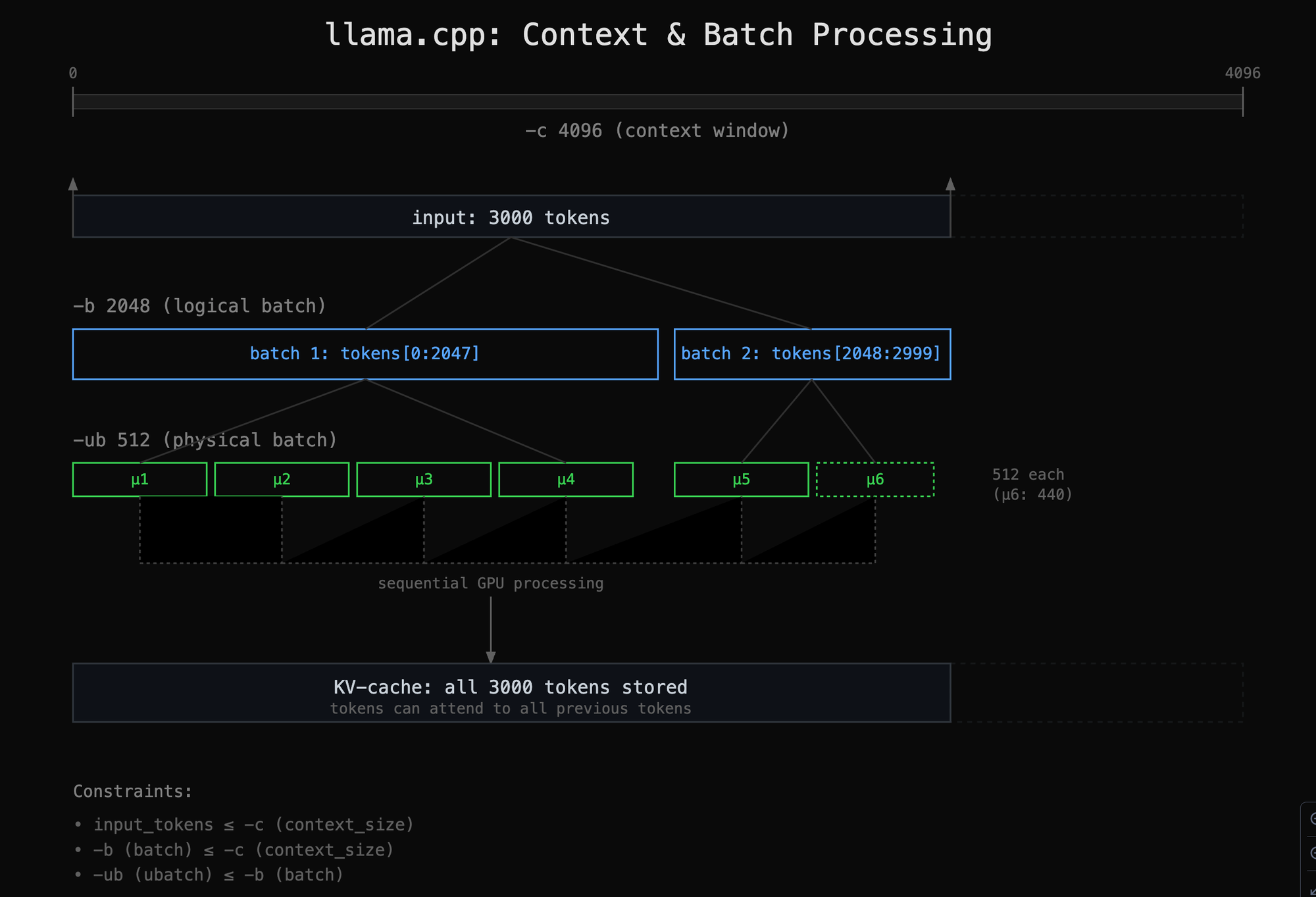 Flowchart of batch processing in llama.cpp displaying context, batch 1 and batch 2 token allocations, physical batch memory, 