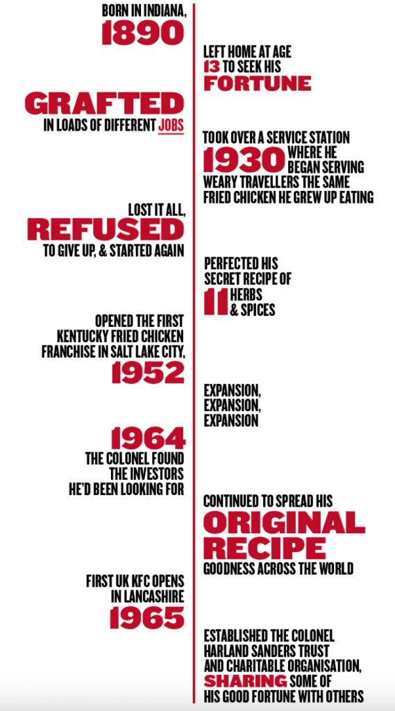 History of KFC
