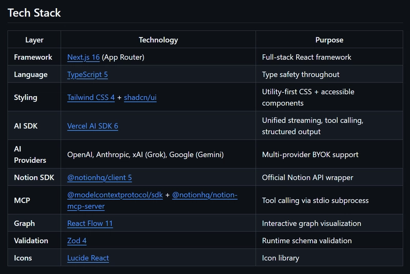 Tech Stack
