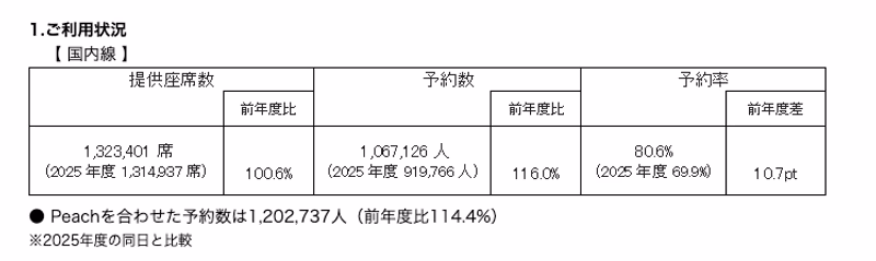 ANA国内線の予約状況。