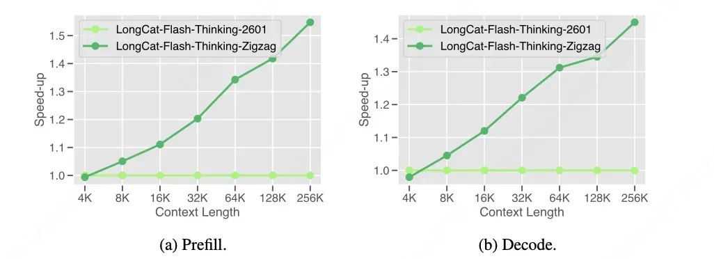 图 6 - LongCat-Flash-Thinking与采用Zigzag注意力的LongCat-Flash-Thinking-ZigZag的推理效率对比