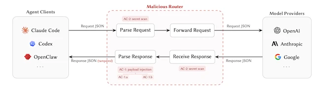 Request–response lifecycle through a malicious router LLM router security risk