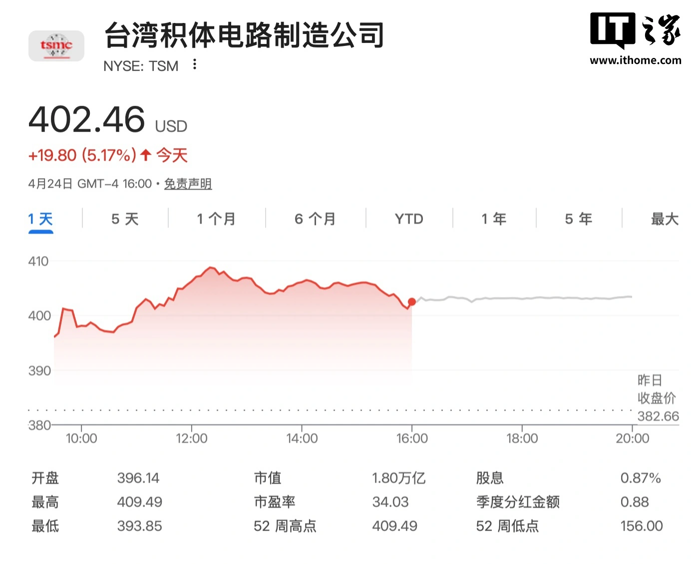 台积电跃居全球第七大公司:市值达 1.8 万亿美元,超越 Meta、沙特阿美