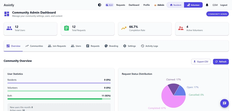 Assistly Dashboard