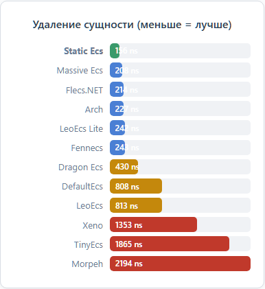 Удаление сущности