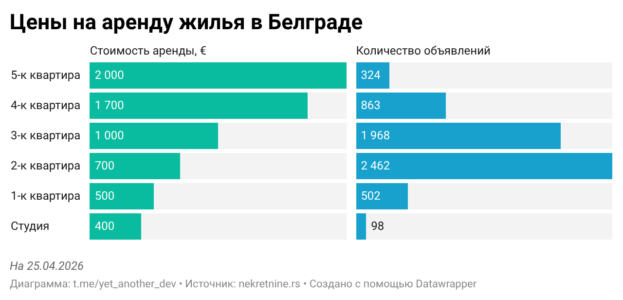 Цены на аренду жилья в Белграде в объявлениях на сайте nekretnine.rs на 25 апреля 2026 г. Цены на аренду жилья в Белграде в объявлениях на сайте nekretnine.rs на 25 апреля 2026 г.