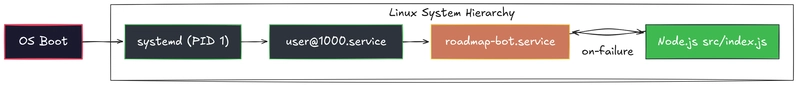 openclaw as a systemd service