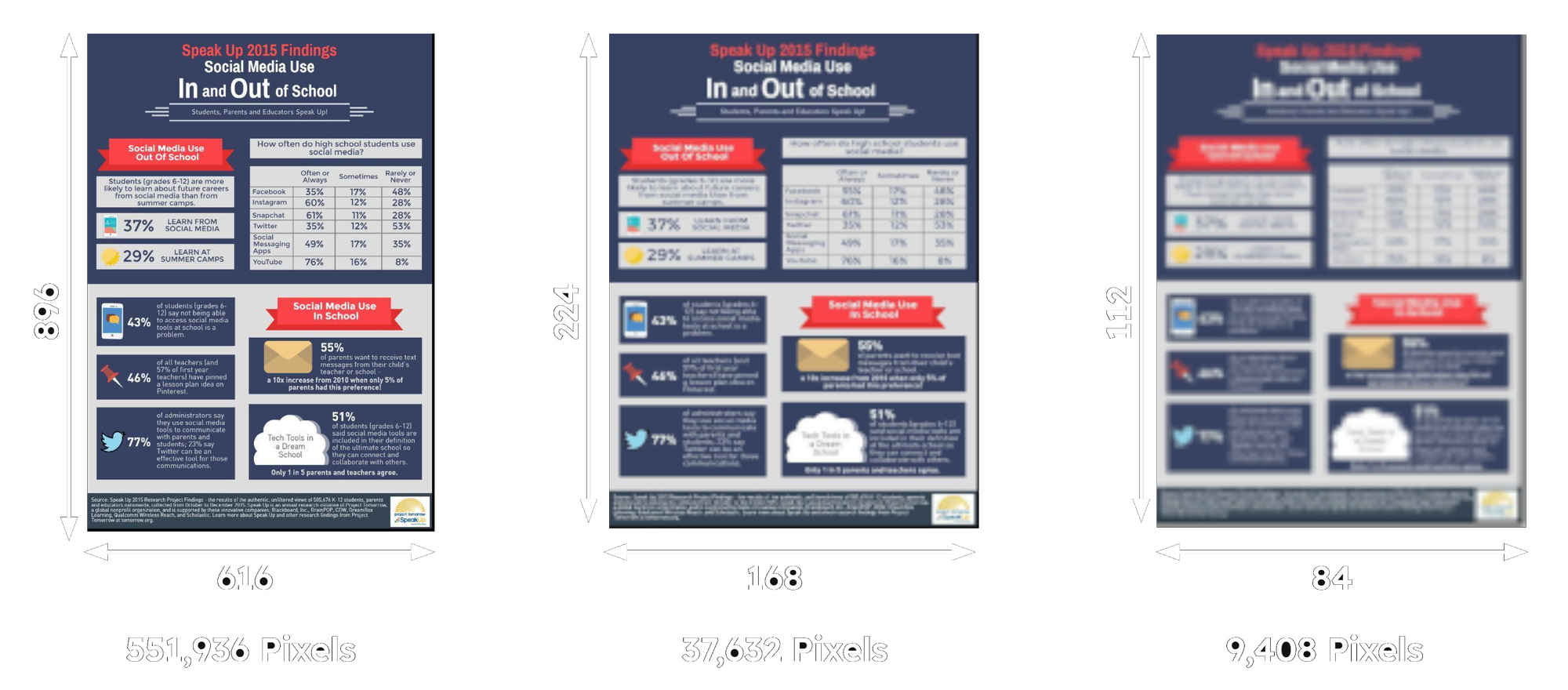 Three vertically aligned posters compare social media use with pixel dimensions listed: 551,936, 37,632, and 9,408. Dark back