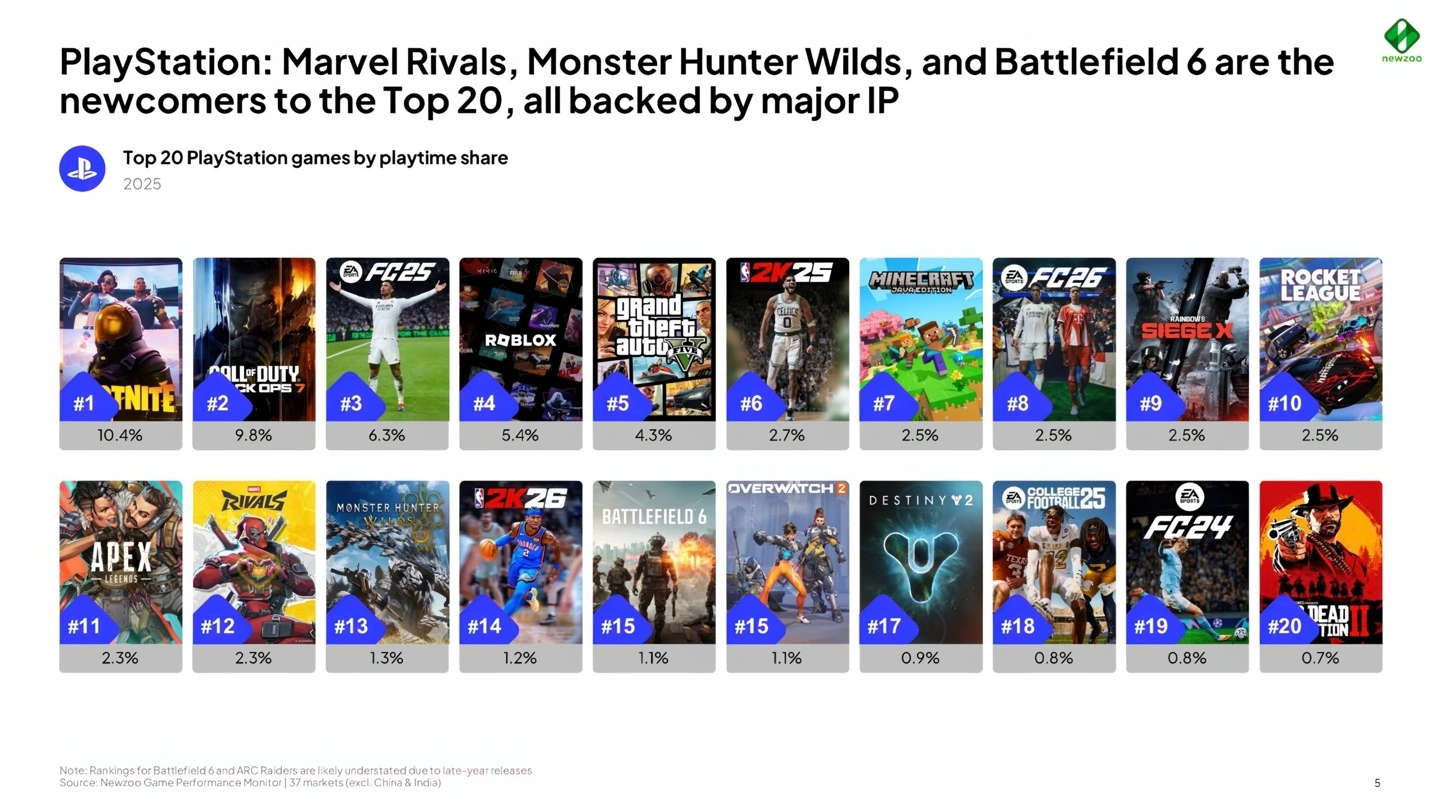 Newzoo 报告 2025 年 3A 游戏统治力削弱,56% 收入流向非头部游戏 A chart titled 'Top 20 PlayStation games by playtime share, 2025' shows 'Fortnite' ranked #1 with 10.4%, followed by 'Call of Duty: Black Ops 7' at 9.8% and 'EA FC25' at 6.3%.