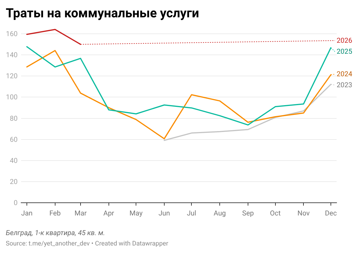 Стоимость коммунальных услуг за последние 3 года в 1-к квартире 45 кв. м. Стоимость коммунальных услуг за последние 3 года в 1-к квартире 45 кв. м.