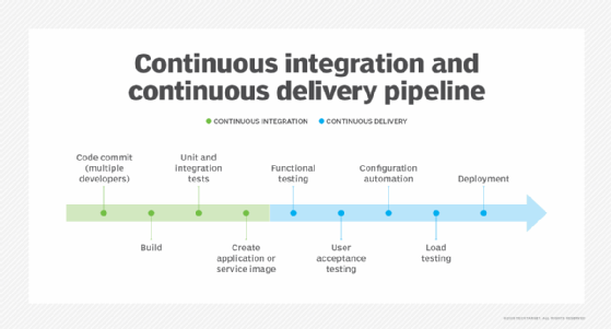 Diagram of a CI/CD pipeline