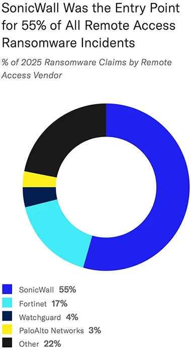 SonicWall Was the Entry Point for 55% of All Remote Access
Ransomware Incidents cyber insurance claims