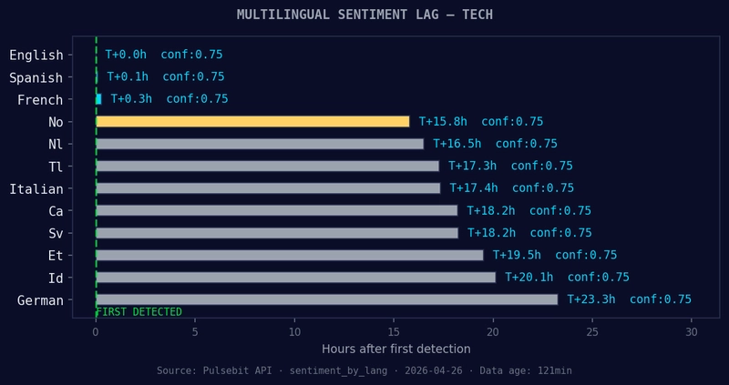 English coverage led by 23.3 hours. German at T+23.3h. Confi