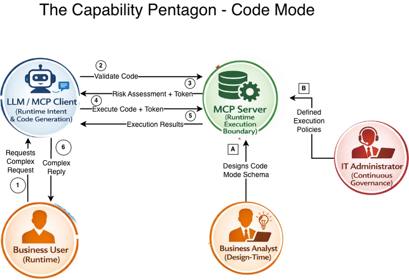 The Capability Pentagon