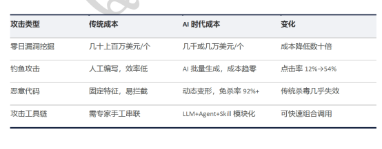 Mythos引爆攻击工业化时代,奇安信:构建三位一体内生安全体系是破解之道
