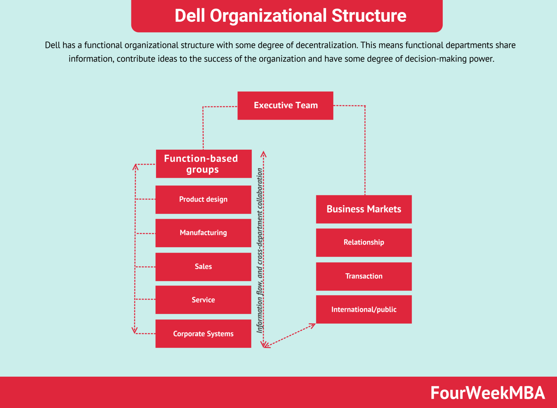 dell-organizational-structure