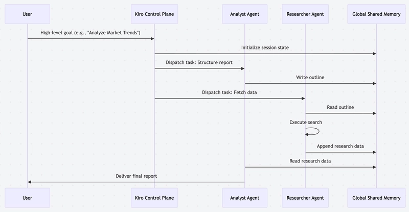 Multi-Agent Interaction description