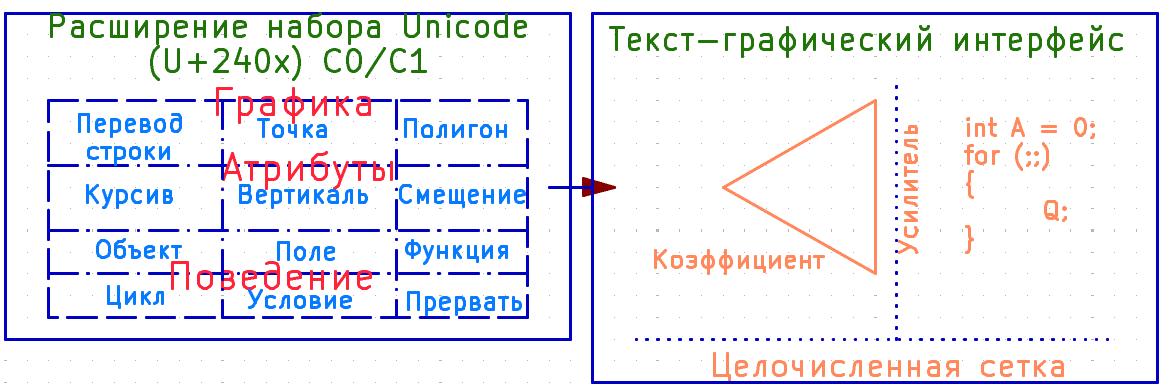 Возможность расширения кодировки как основа для полноценного текст-графического интерфейса пользователя, включая виртуальную машину (байткод) и даже оконные функции Возможность расширения кодировки как основа для полноценного текст-графического интерфейса пользователя, включая виртуальную машину (байткод) и даже оконные функции