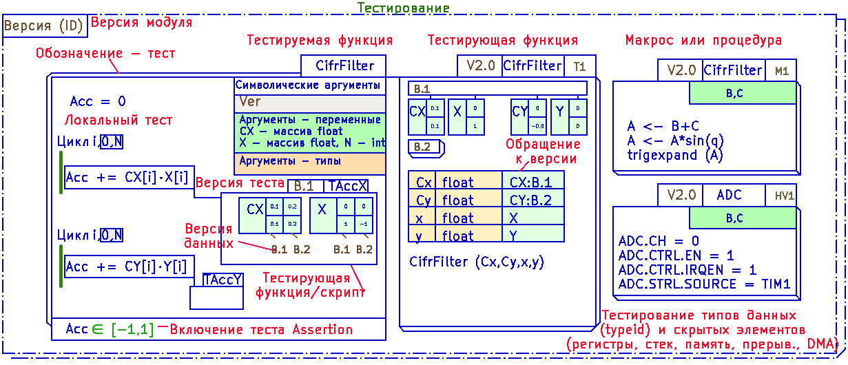 Рис. 41. Тестирование, содержащее версии кода, данных, тестов Рис. 41. Тестирование, содержащее версии кода, данных, тестов