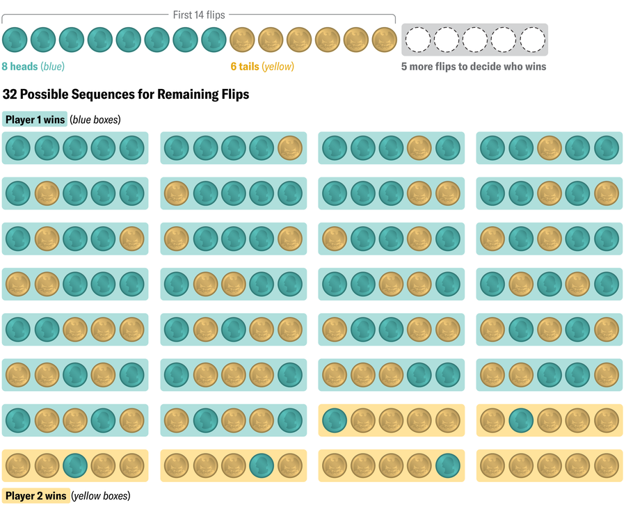 Graphic shows the results of 14 coin flips (eight heads and six tails), along with all 32 possible sequences for the next five flips. In 26 of the sequences, Player 1 wins. And in six of them, Player 2 wins.
