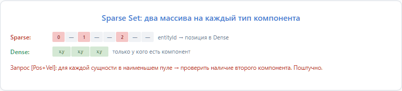 Sparse Set: два массива на каждый тип компонента