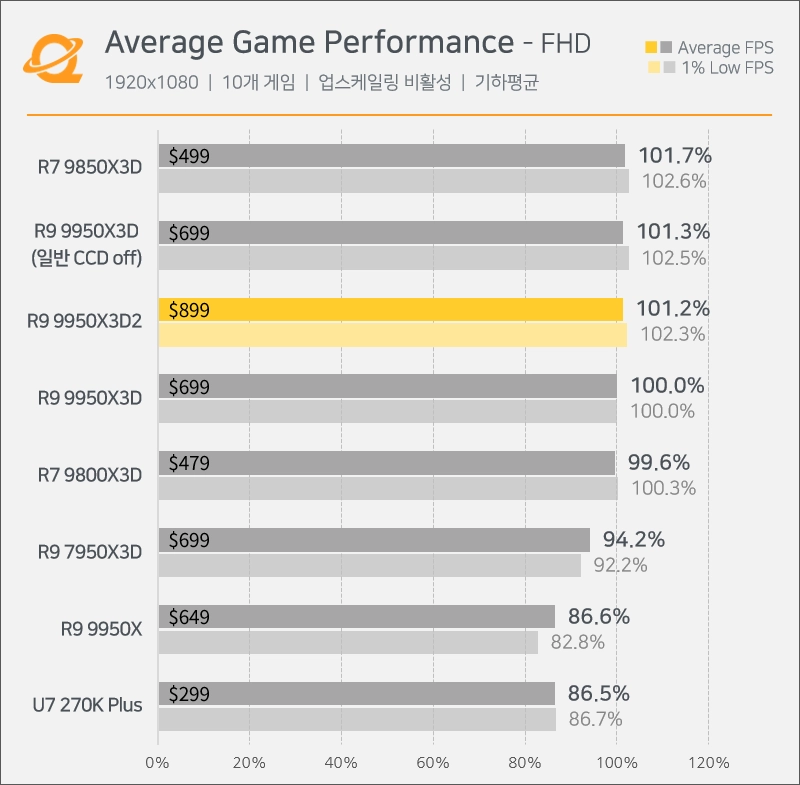 AMD 锐龙 9 9950X3D2 处理器首批媒体评测出炉:游戏几乎没提升、生产力增幅约 3.6%