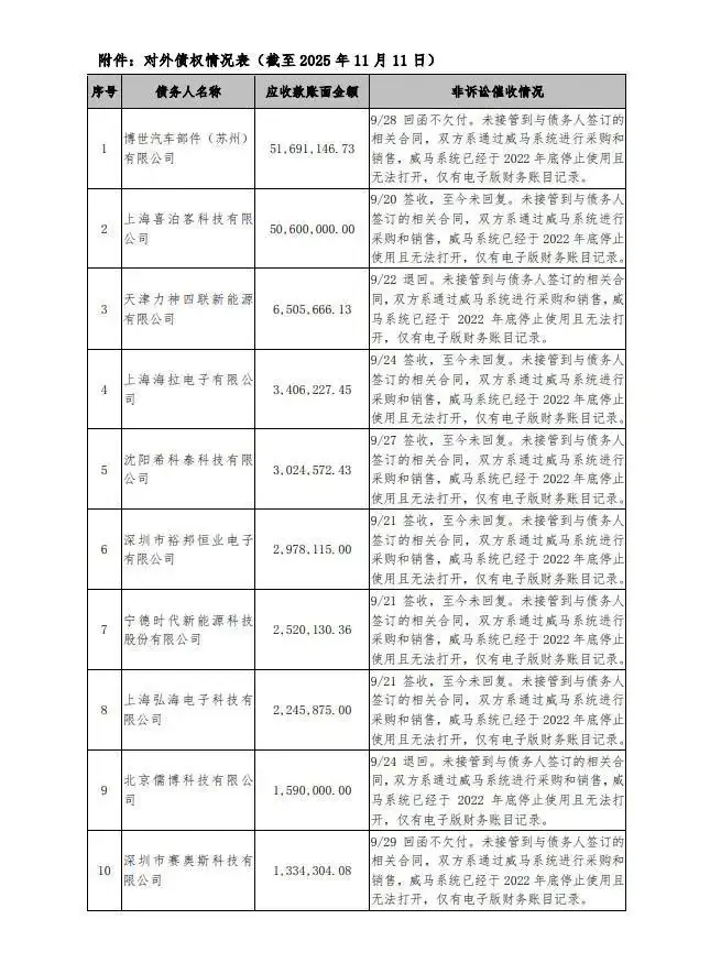 威马汽车 1.275 亿元债权 100 元起拍:不保证债权真实性,无法提供原件材料