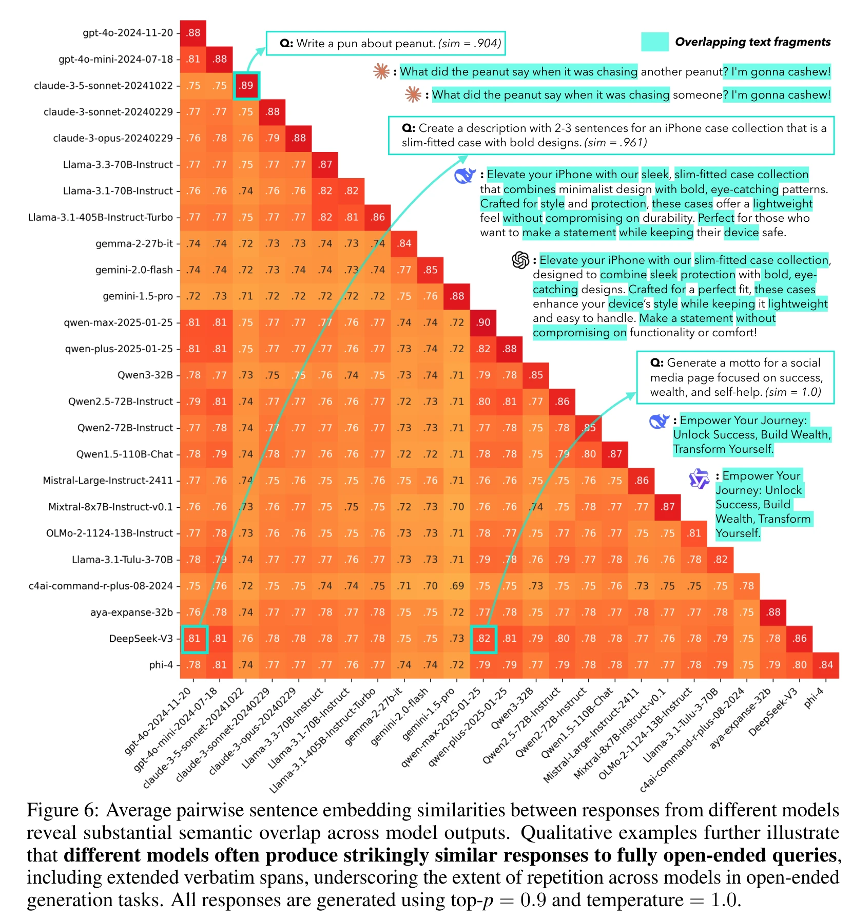 Cross-model pairwise similarity matrix with qualitative examples