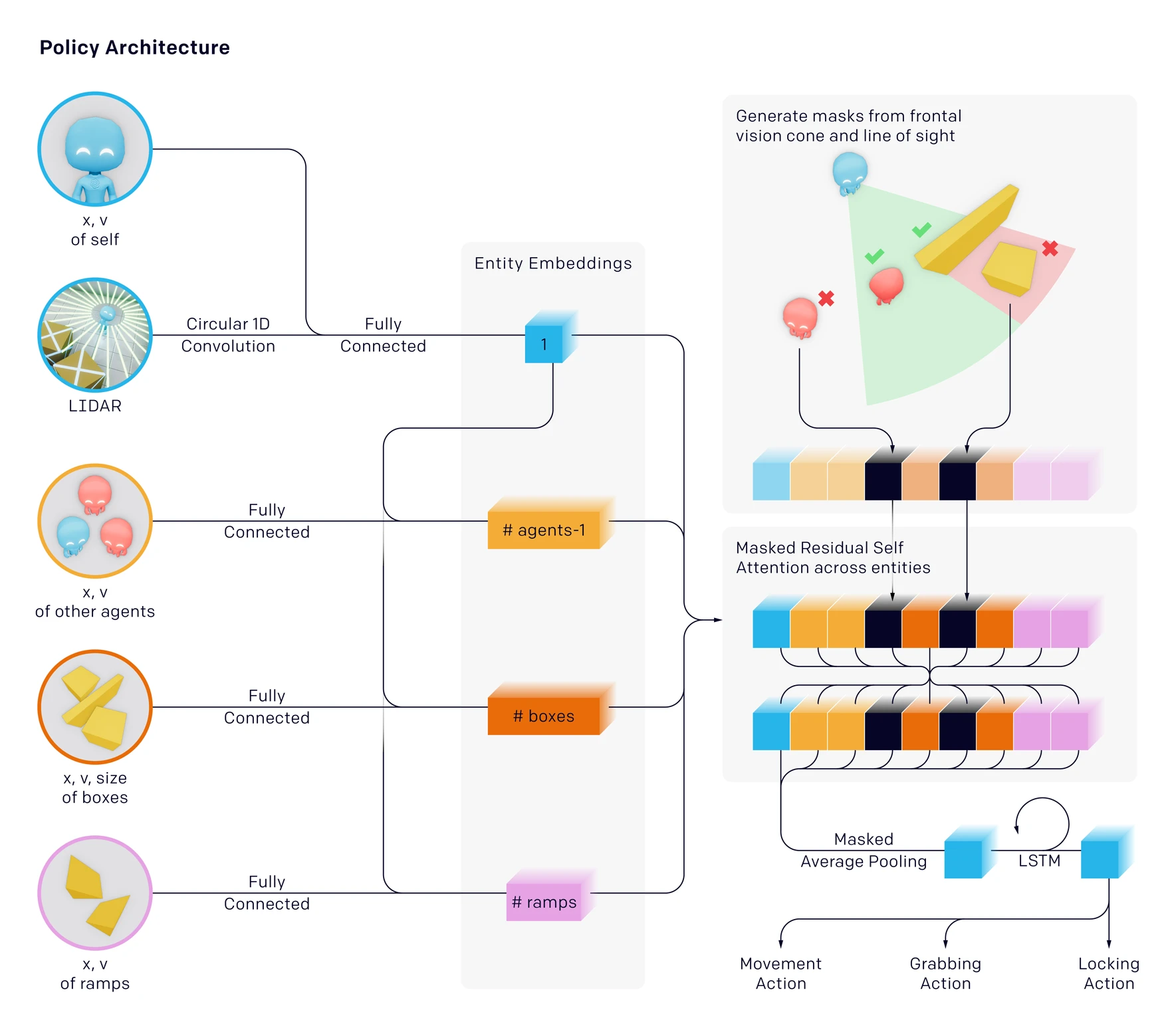 Diagram of multi agent policy architecture