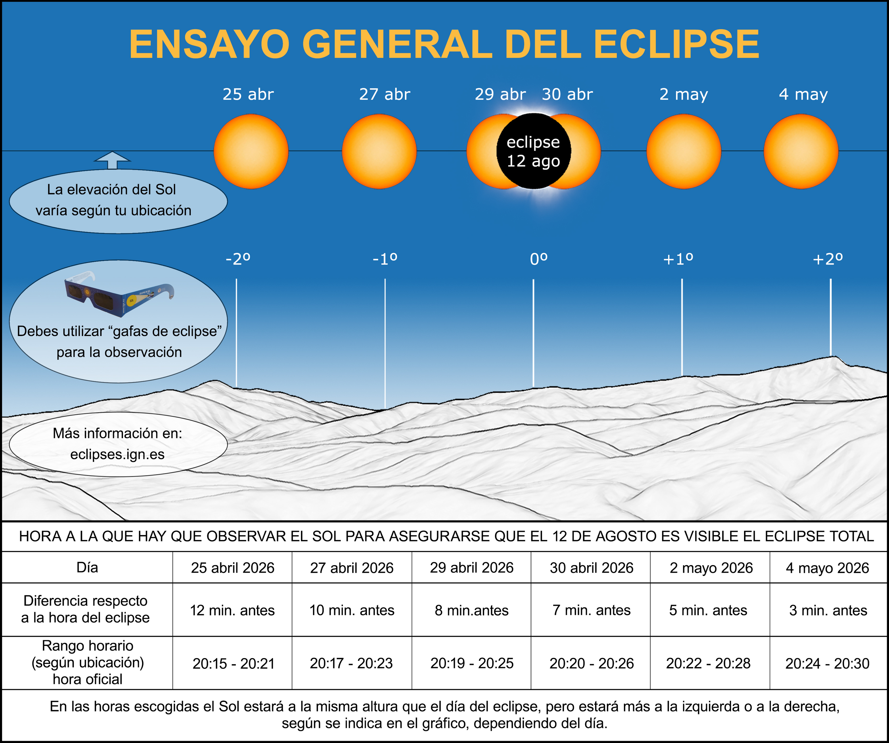 Infografía útil para el ensayo general del eclipse.