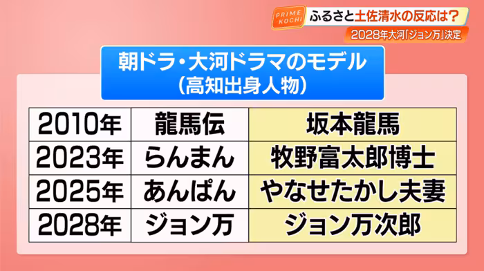 近年、高知出身の偉人が多数ドラマ化されている