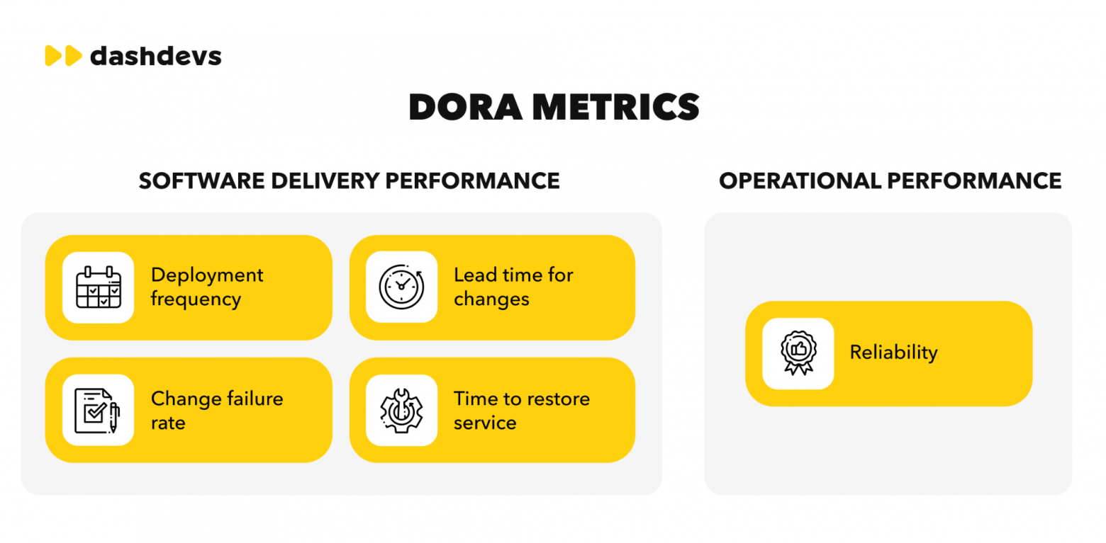Слева — Software Delivery Performance (как быстро доставляете), справа — Operational Performance (насколько стабильно работает). Четыре метрики про скорость, одна про надёжность — и именно этот баланс чаще всего нарушают, когда гонятся за deployment frequency. Слева — Software Delivery Performance (как быстро доставляете), справа — Operational Performance (насколько стабильно работает). Четыре метрики про скорость, одна про надёжность — и именно этот баланс чаще всего нарушают, когда гонятся за deployment frequency.