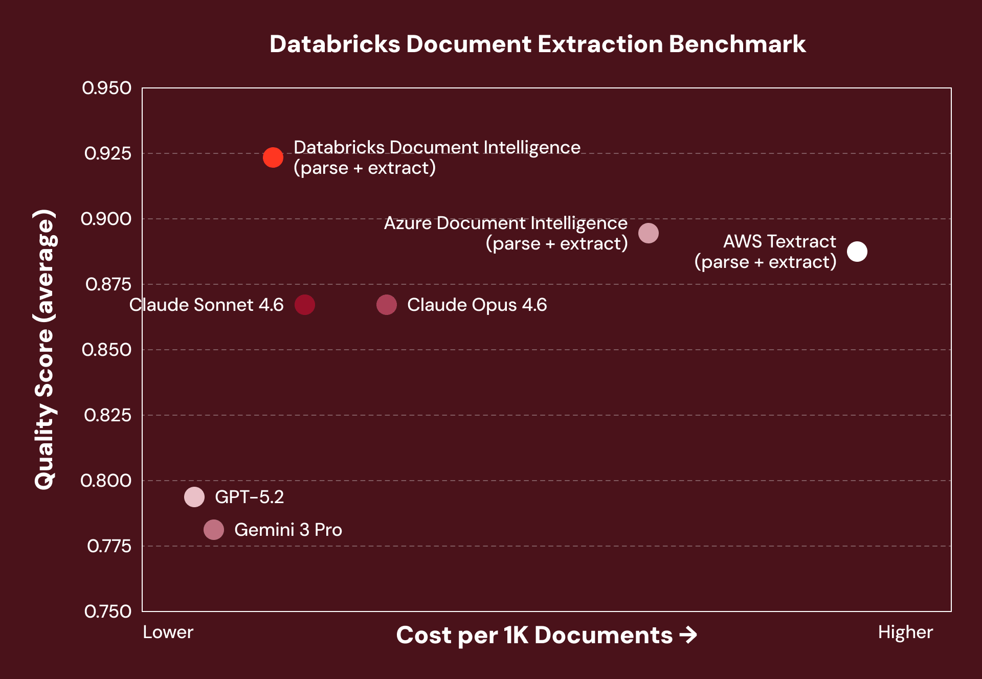 Document Extraction Benchmark