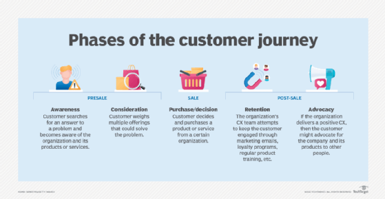 Infographic showing five customer journey phases: awareness, consideration, purchase or decision, retention and advocacy, grouped across presale, sale and post-sale stages.