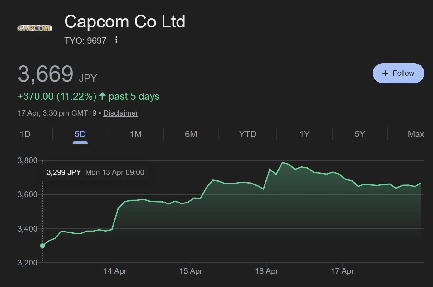 《识质存在》大获成功,卡普空股价近五日上涨超 10%