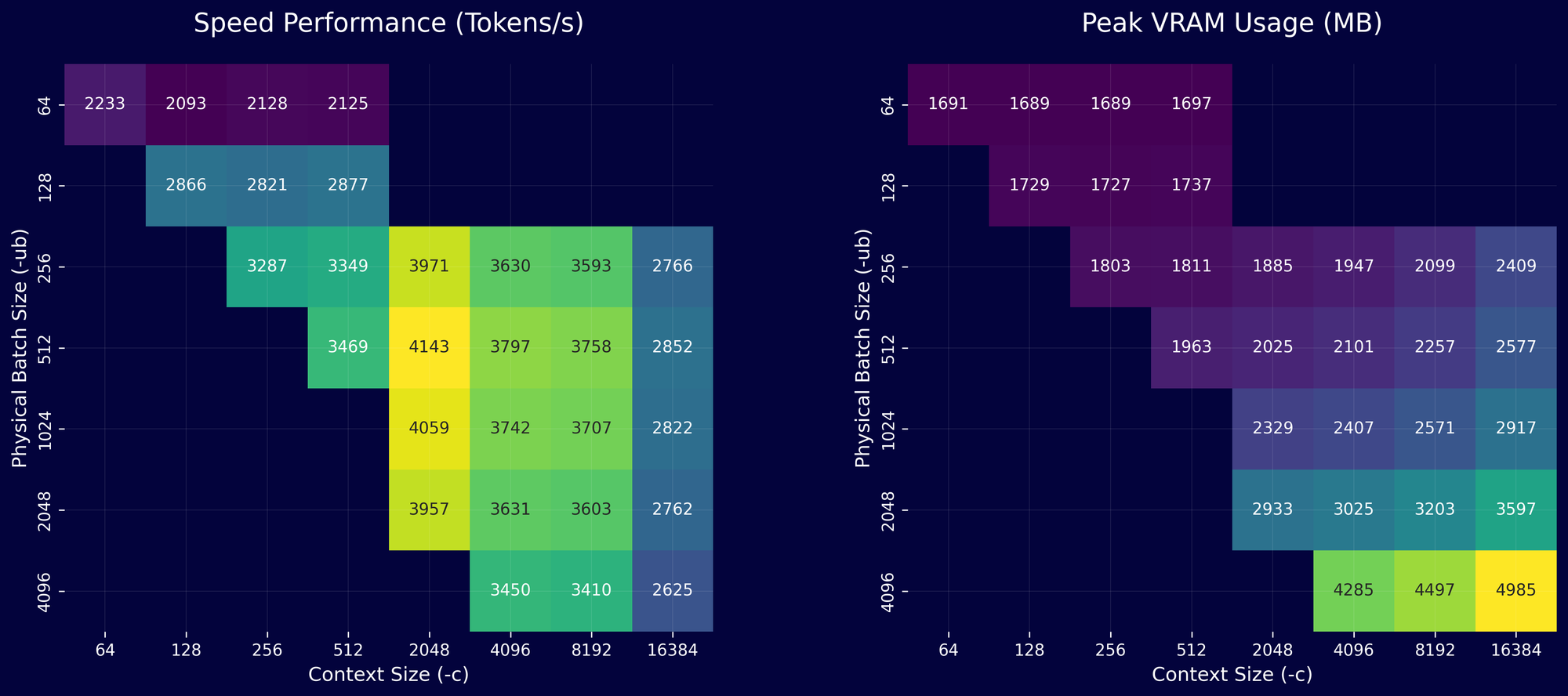 Data visualization comparing Speed Performance (Tokens) and Peak VRAM Usage (MB), using axes, data points, and color coding t