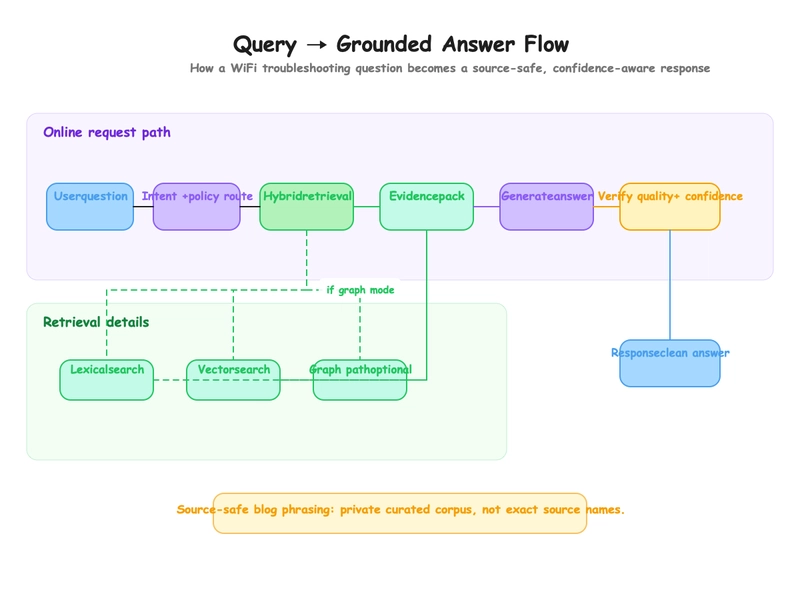 Query to grounded answer flow