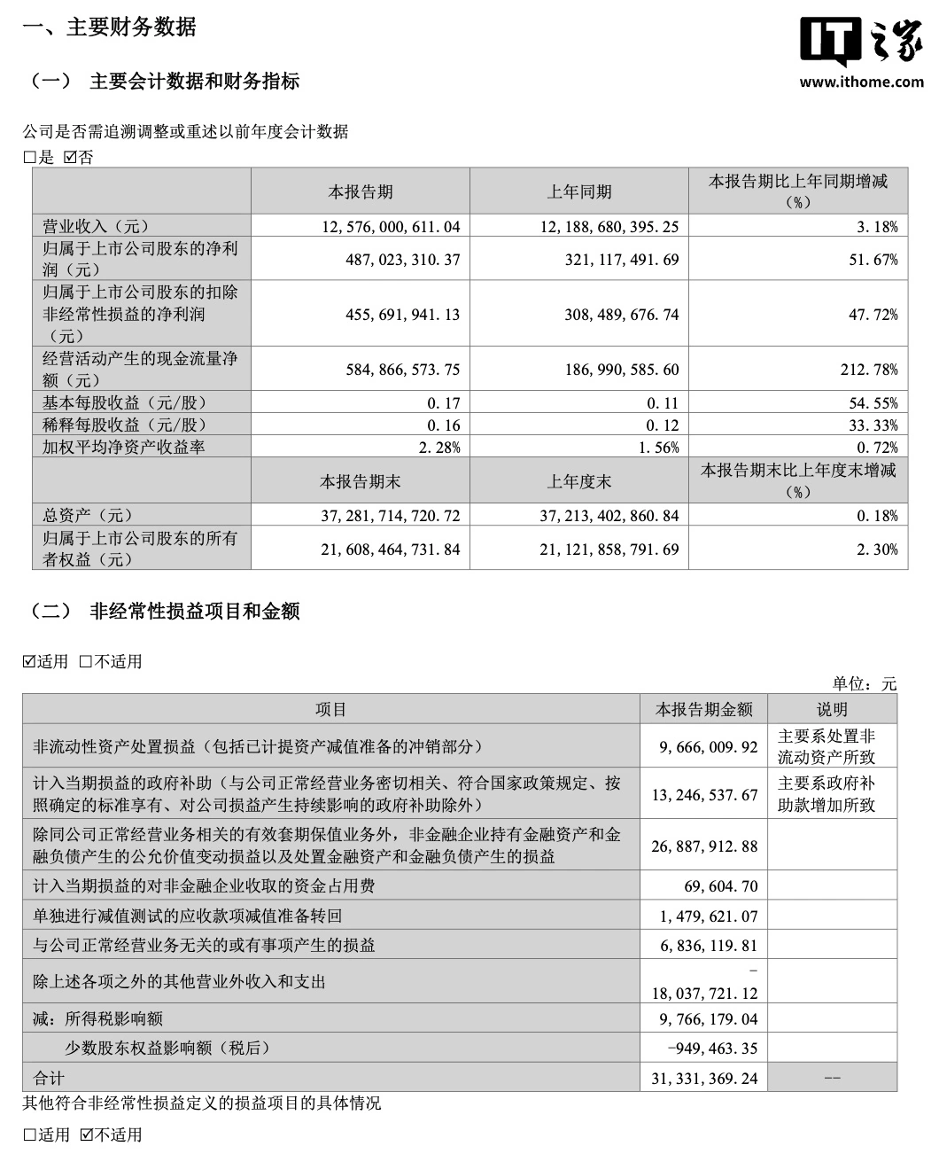 韵达股份 2026 年一季度净利润 4.87 亿元,同比增长 51.67%