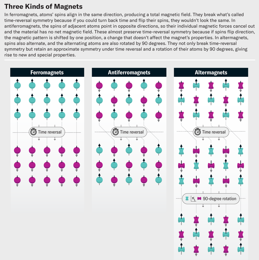 Schematics compare three types of magnets. In ferromagnets, atoms’ spins align in the same direction, producing a total magnetic field. They break what’s called time-reversal symmetry because if you could turn back time and flip their spins, they wouldn’t look the same. In antiferromagnets, the spins of adjacent atoms point in opposite directions, so their individual magnetic forces cancel out and the material has no net magnetic field. These almost preserve time-reversal symmetry because if spins flip direction, the magnetic pattern is shifted by one position, a change that doesn’t affect the magnet’s properties. In altermagnets, spins also alternate, and the alternating atoms are also rotated by 90 degrees. They not only break time reversal symmetry but retain an approximate symmetry under time reversal and a rotation of their atoms by 90 degrees, giving rise to new and special properties.