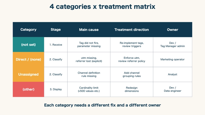 The 4-category fix matrix