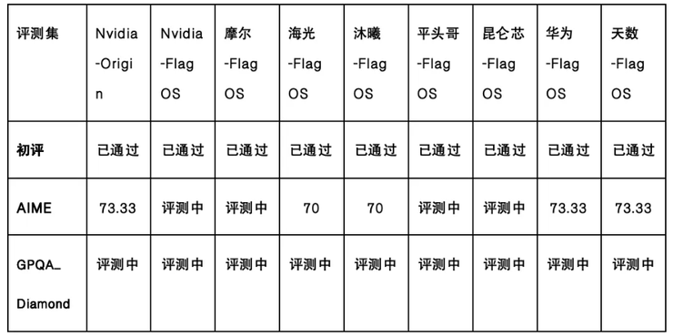 智源:FlagOS完成DeepSeekV4八款芯片Day0 适配,实现三重技术突破