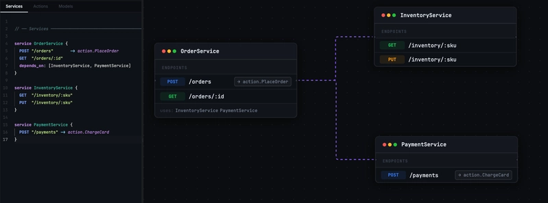 Platform90 diagram on an ecommerce application